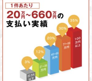 1件あたり 20万円～660万円の支払い実績